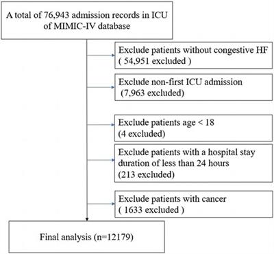 The association between frailty and in-hospital mortality in critically ill patients with congestive heart failure: results from MIMIC-IV database